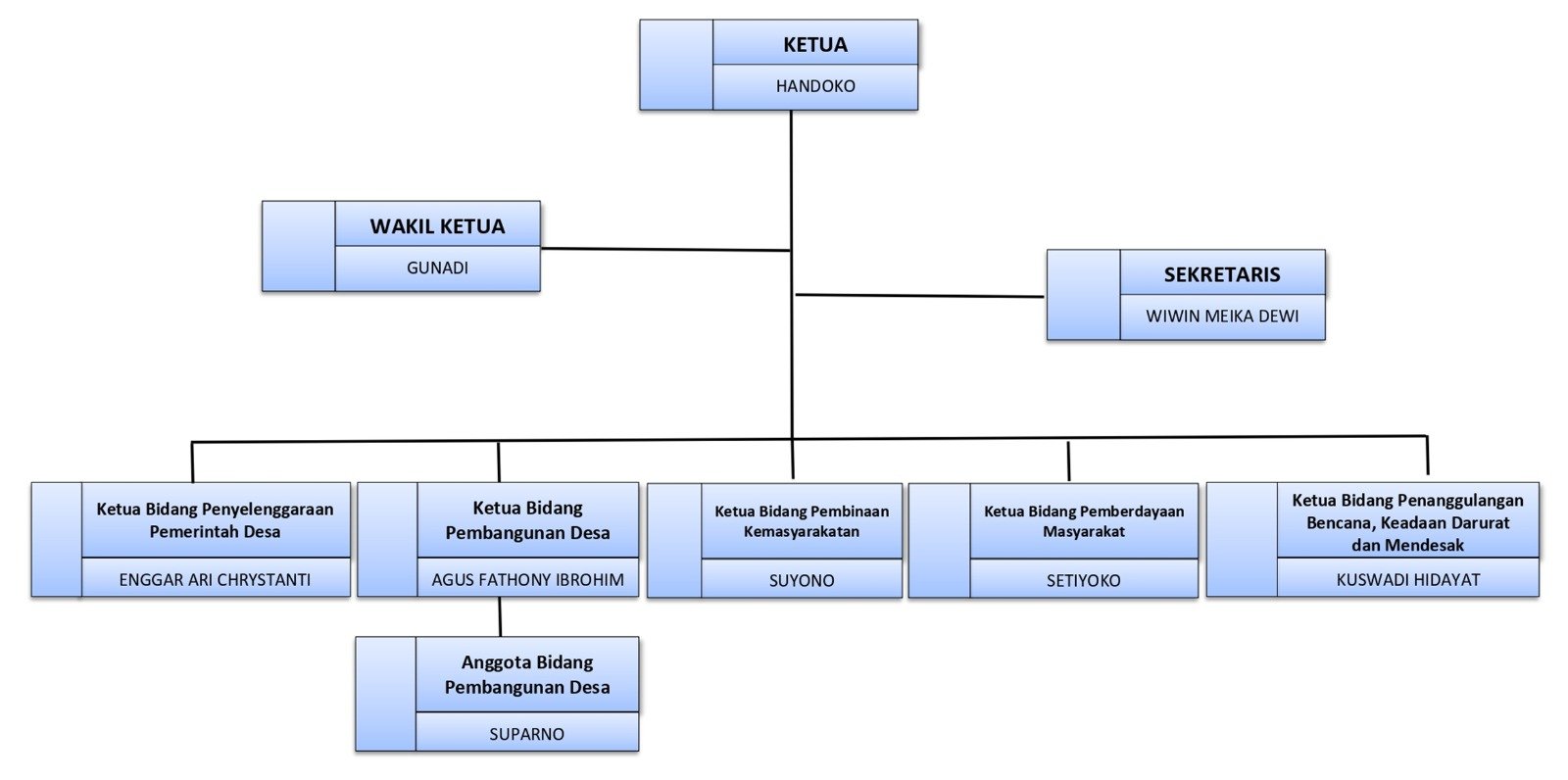 Struktur Organisasi BPD Desa Ngadirejo